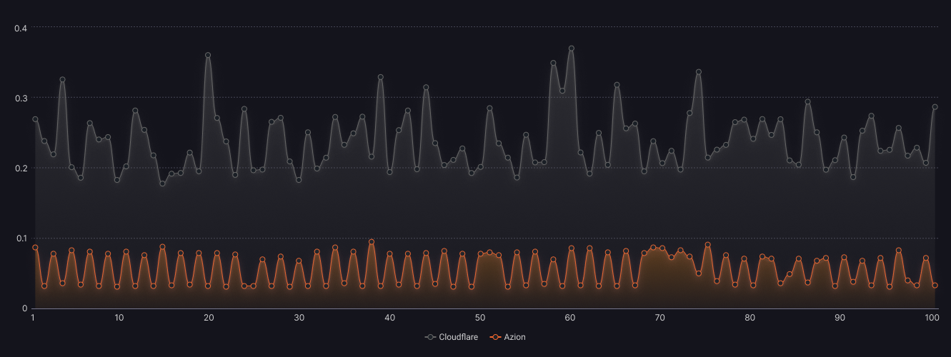 Performance graph comparing Azion Edge SQL and Cloudflare D1 over 100 executions. The Azion Edge SQL line maintains lower and more stable latency.