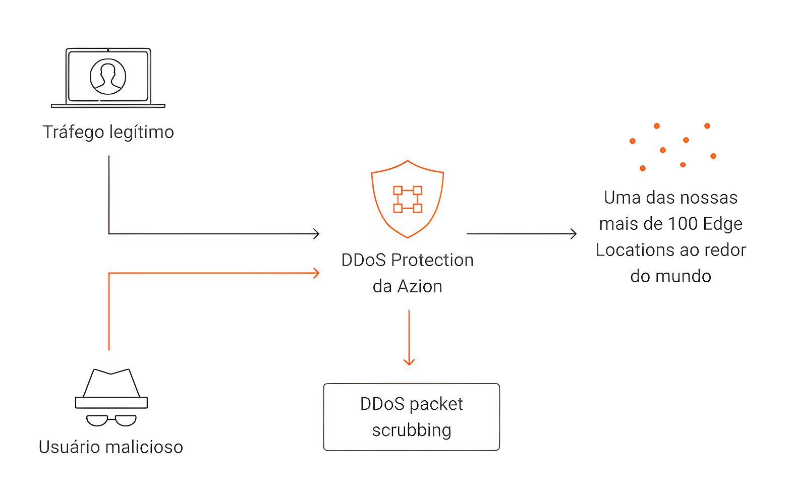 ddos-protection-pt A imagem mostra como o DDoS Protection separa o tráfego legítimo do tráfego malicioso.