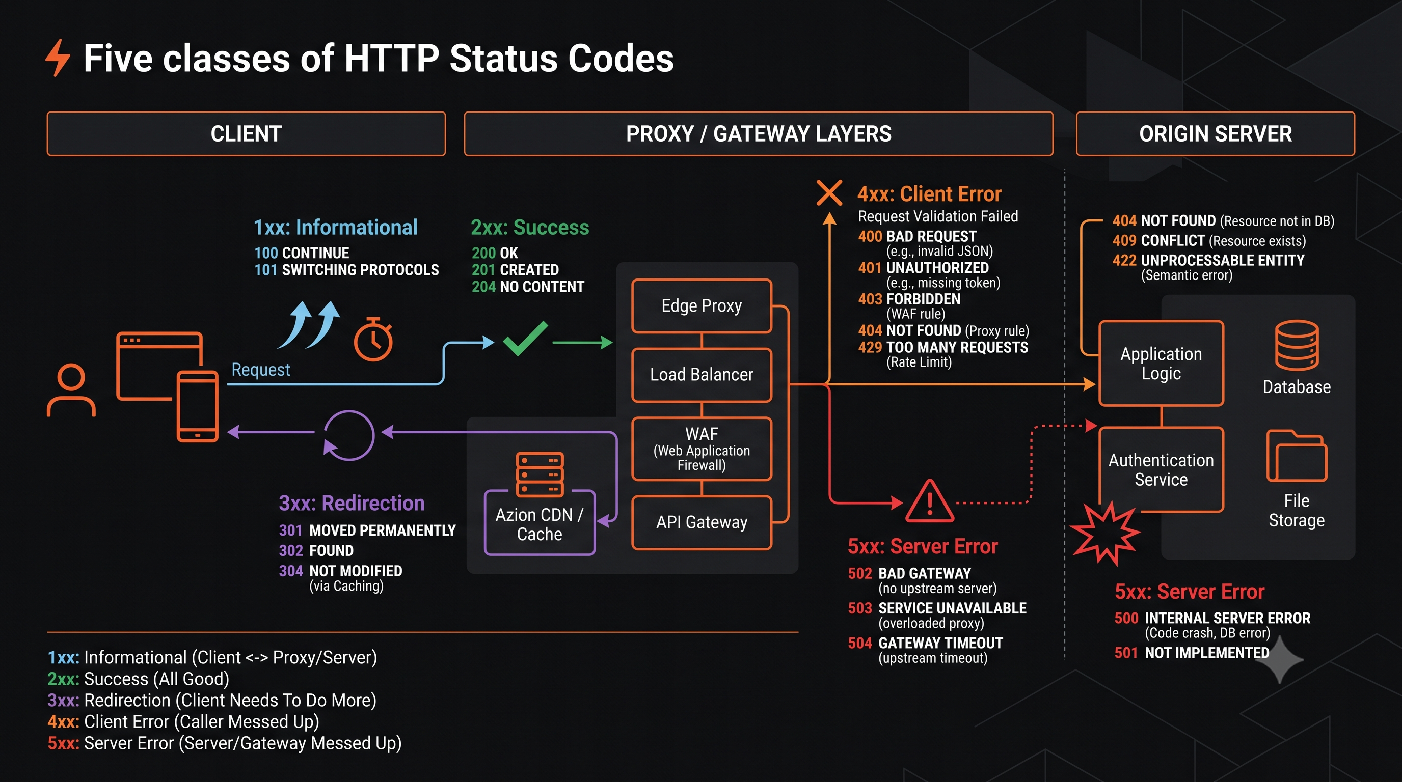 HTTP status code