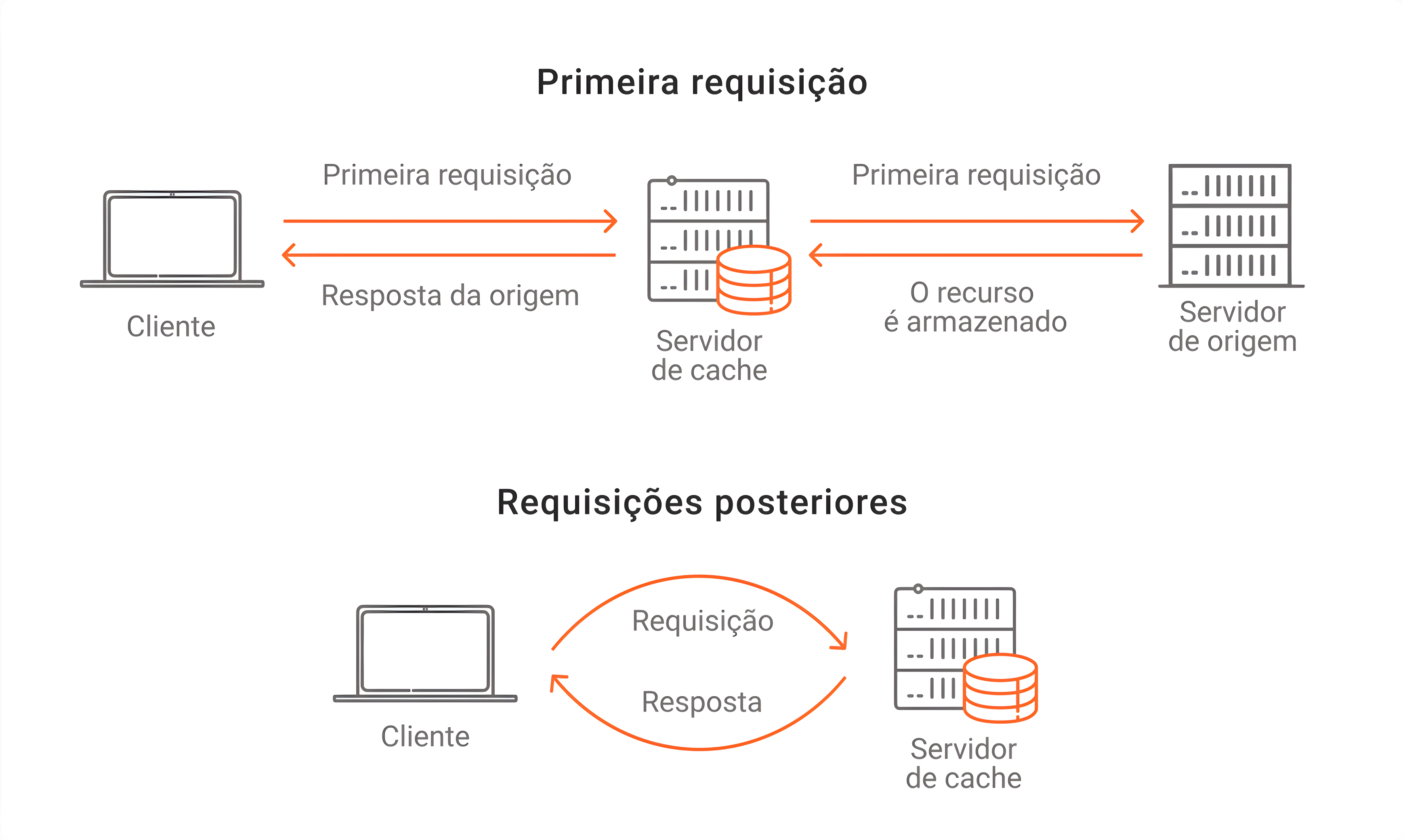 O que é caching e como funciona? Imagem mostrando o que é caching e como funciona