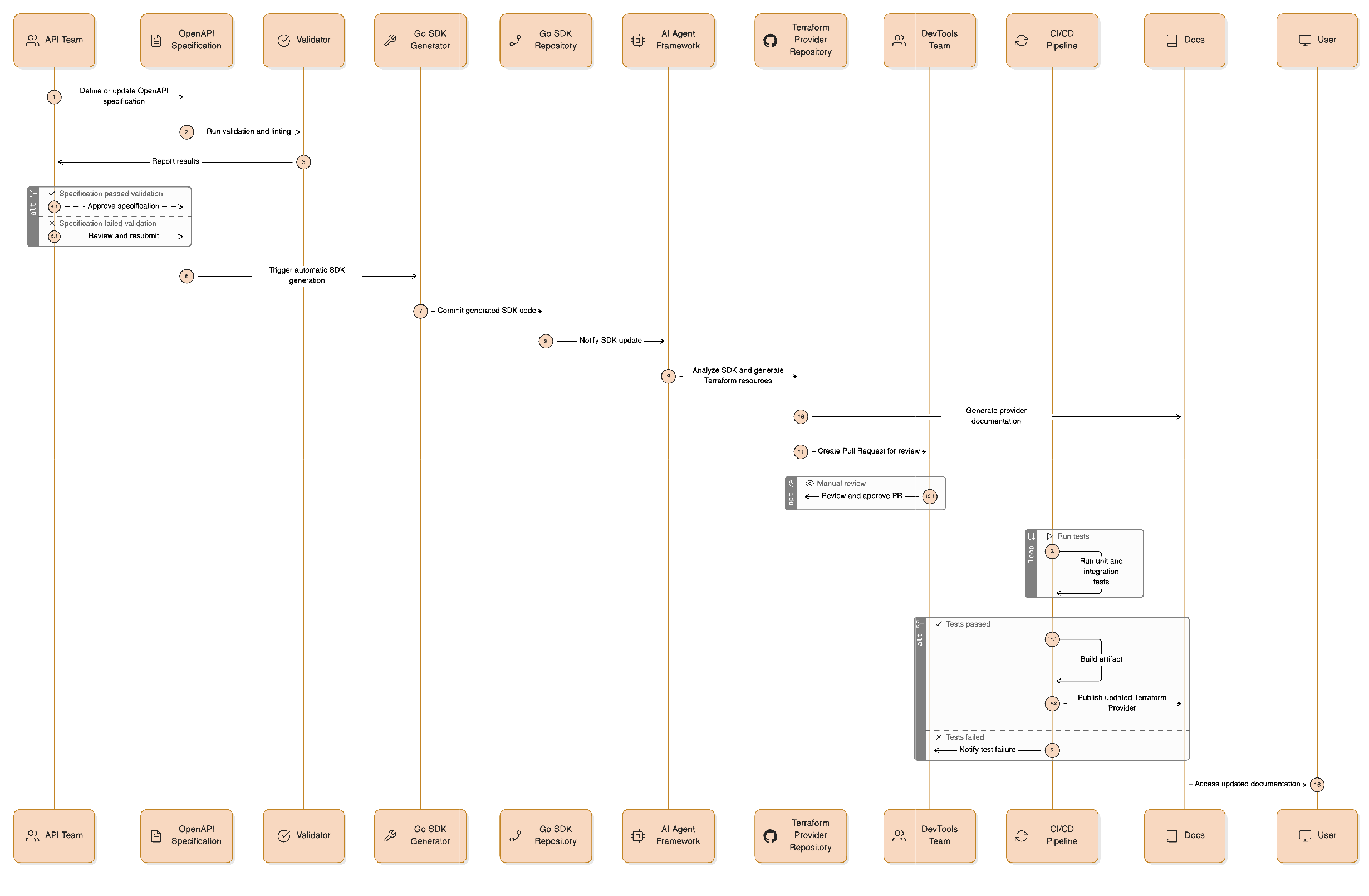 Sequence diagram showing an automated workflow for generating and publishing a Terraform provider from an OpenAPI specification. Participants are API Team, OpenAPI Specification, Validator, Go SDK Generator, Go SDK Repository, AI Agent Framework, Terraform Provider Repository, DevTools Team, CI/CD Pipeline, Docs, and User. The API Team defines or updates the OpenAPI spec, which is validated and linted. If validation passes, the specification is approved; if it fails, it is reviewed and resubmitted. Approval triggers automatic Go SDK generation, and the generated SDK code is committed to the Go SDK repository. The repository notifies the AI Agent Framework, which analyzes the SDK and generates Terraform resources in the Terraform Provider Repository. Provider documentation is generated, and a pull request is created for manual review by the DevTools Team. After approval, the CI/CD pipeline runs unit and integration tests. If tests pass, it builds an artifact and publishes the updated Terraform provider; if tests fail, it sends a failure notification. Documentation is updated, and the user accesses the updated documentation.