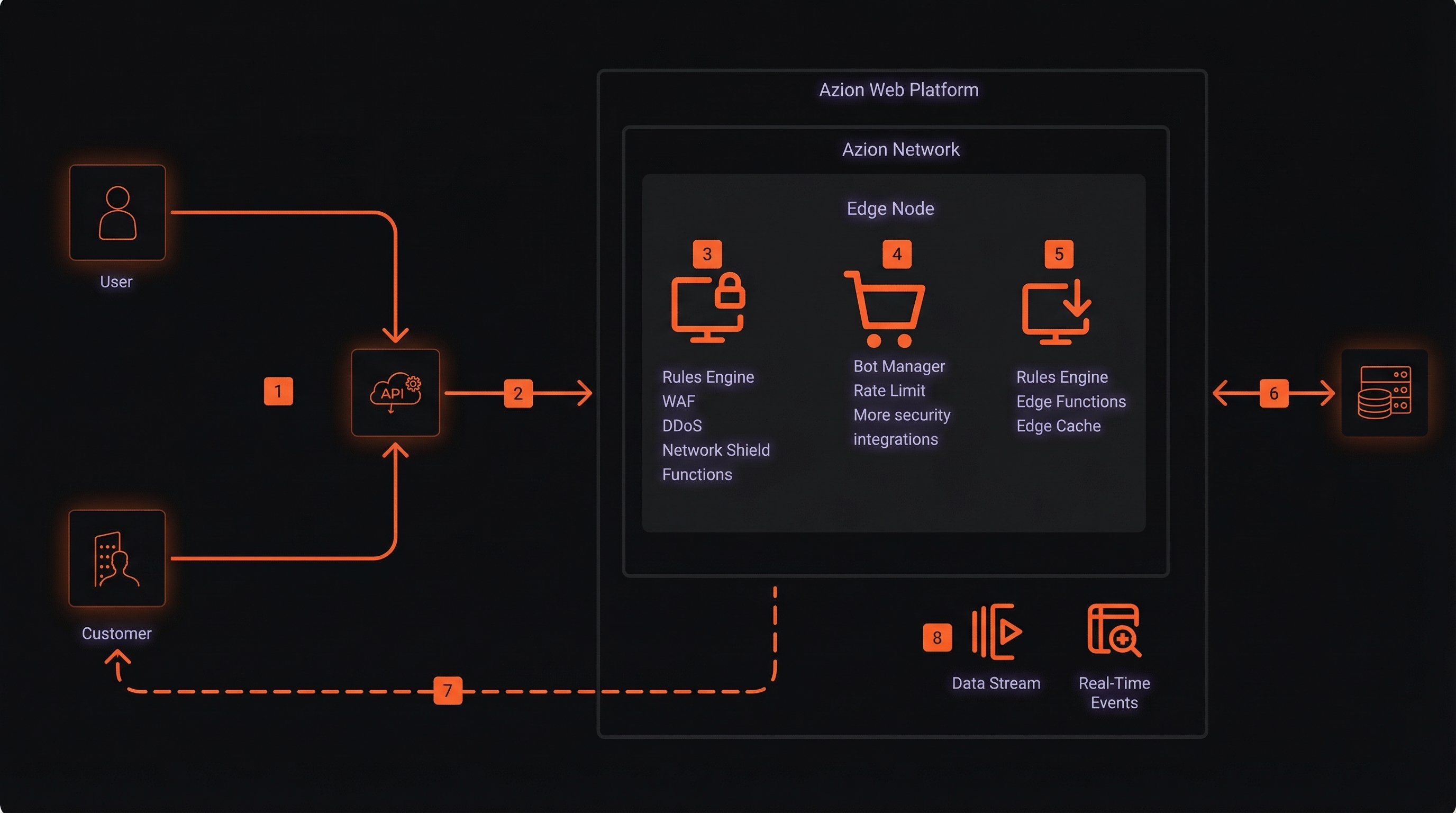 API Gateway Security Architecture Diagram