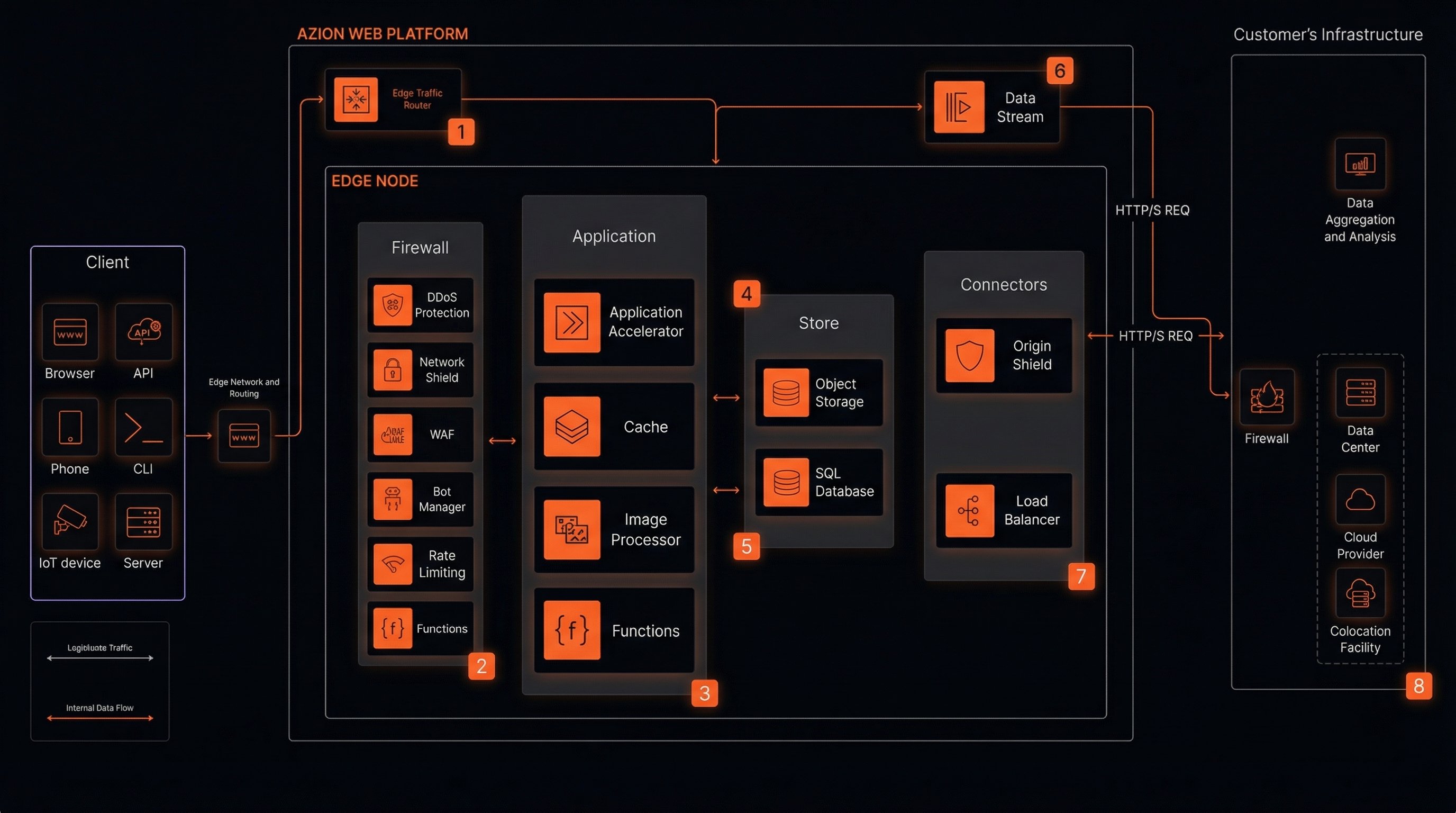 Overview of a request/response through Applications