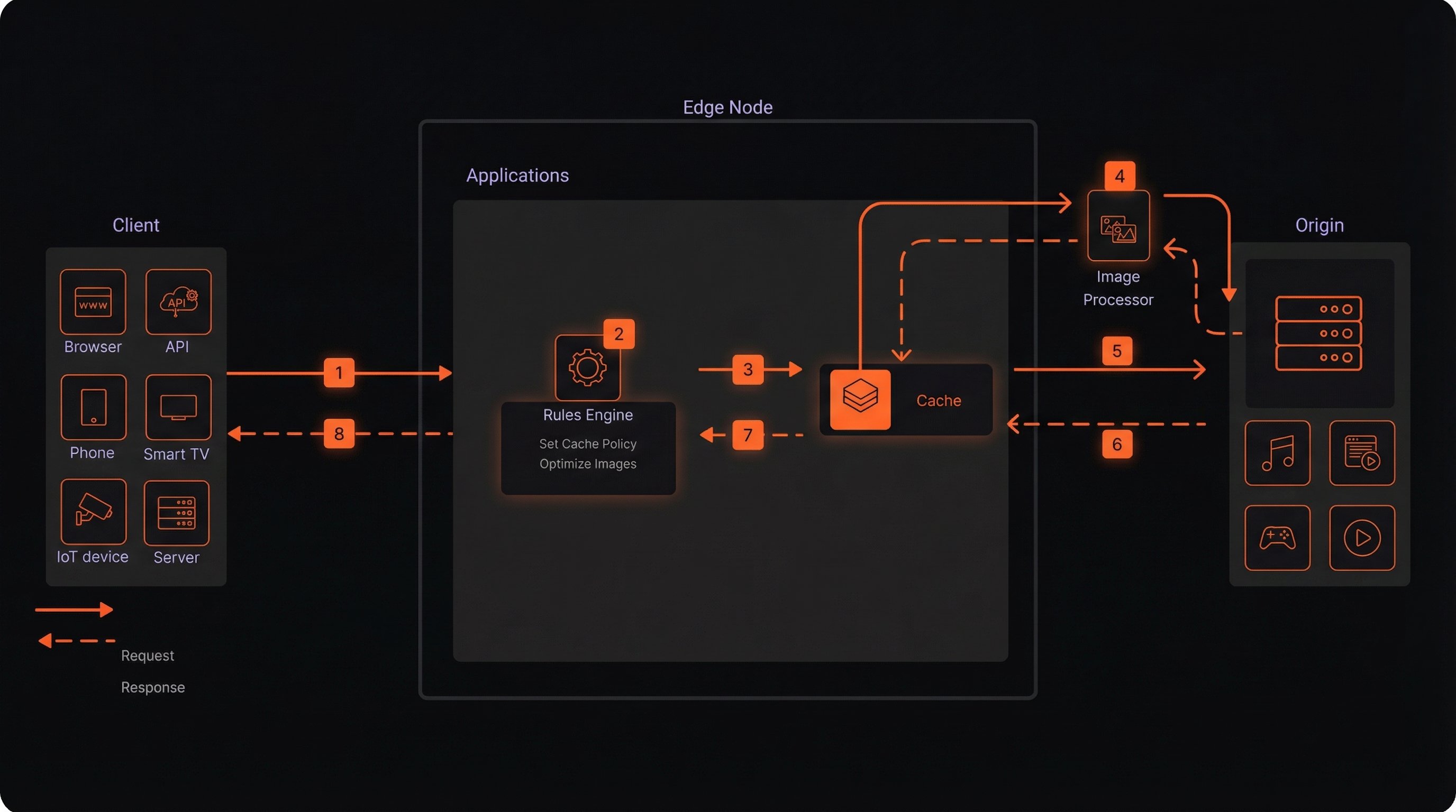 Overview of a request/response through Applications