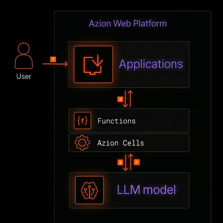 AI Inference Architecture at the Edge