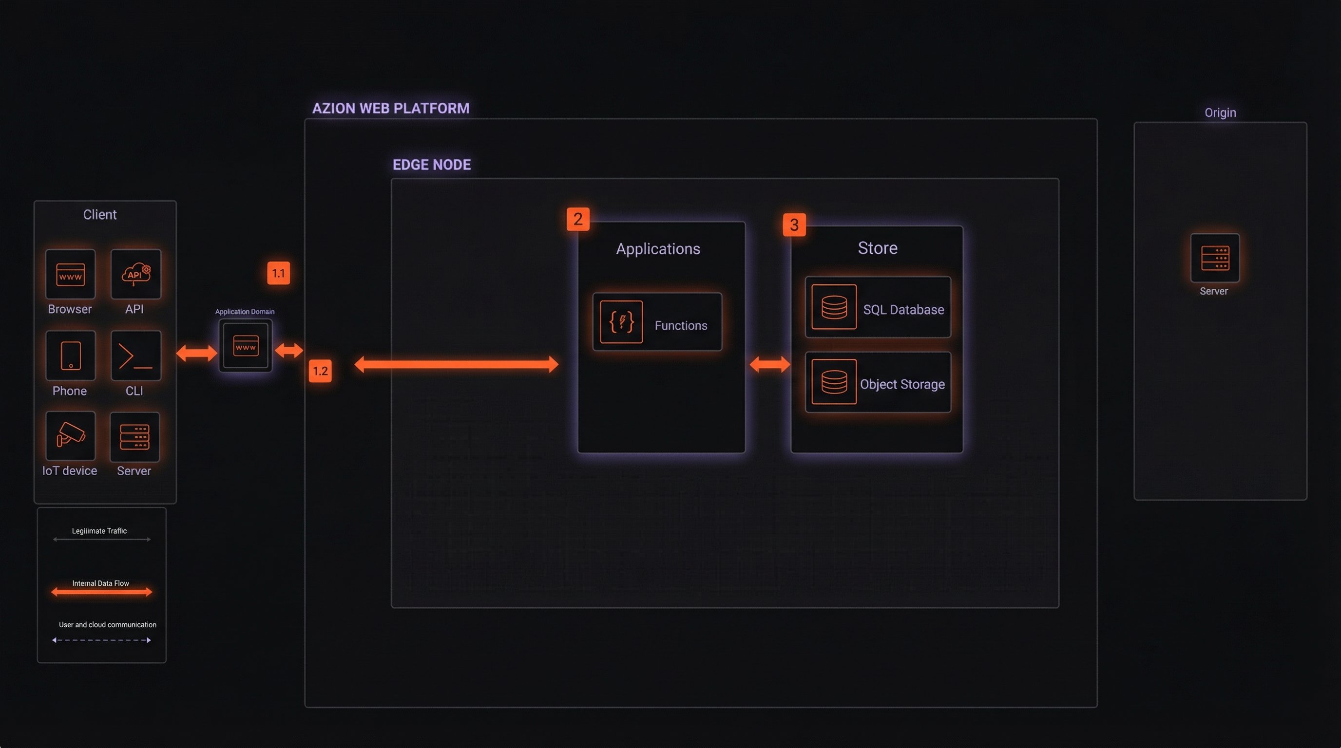 Overview of a request/response of shopping cart through Applications