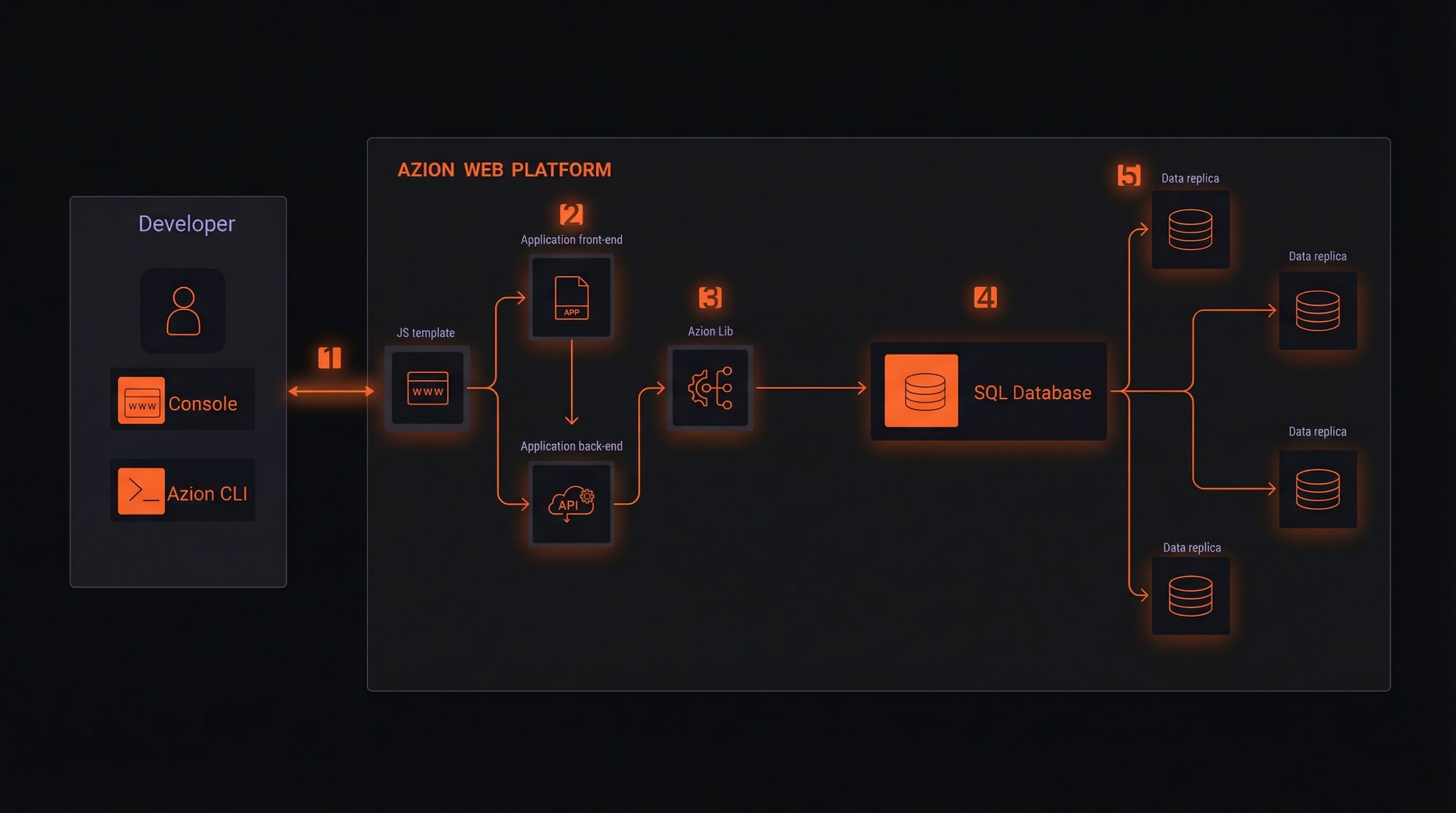 Edge-native applications architecture