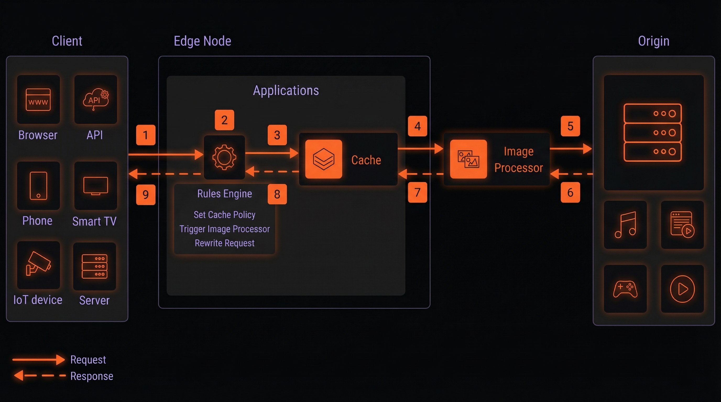 Overview of a request/response through Applications
