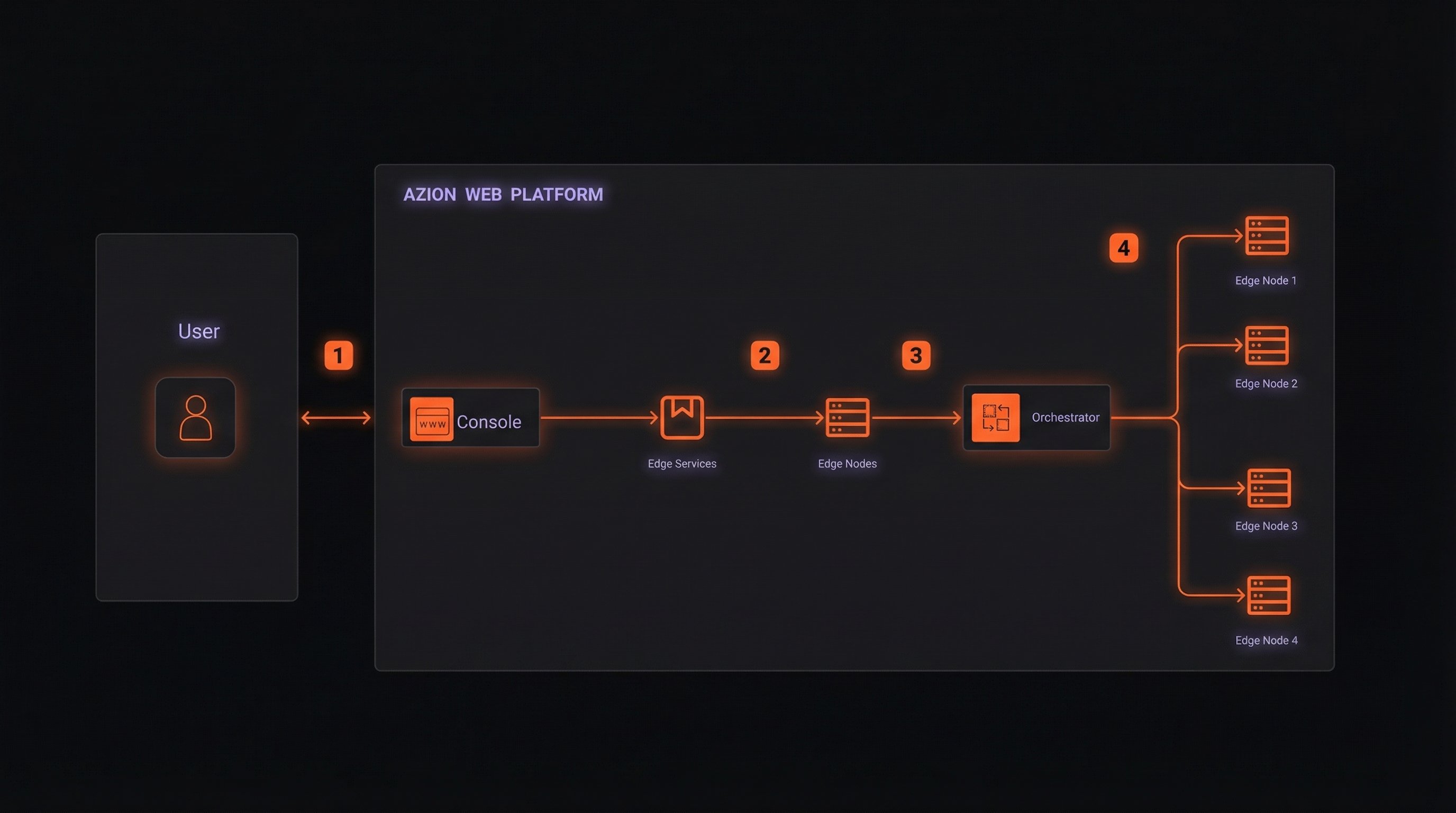 Orchestrator architecture diagram