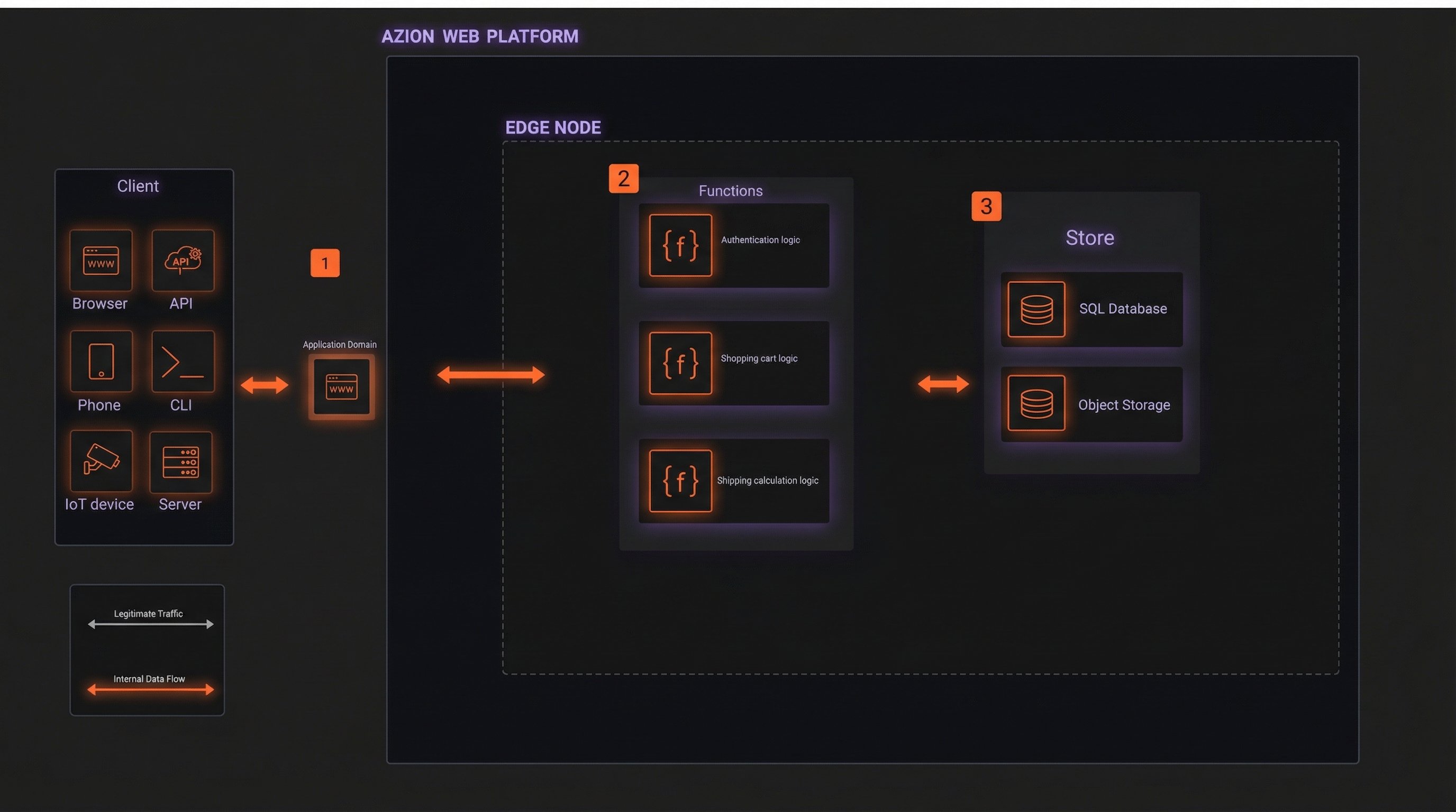 Representation of a request/response in a microservices setup