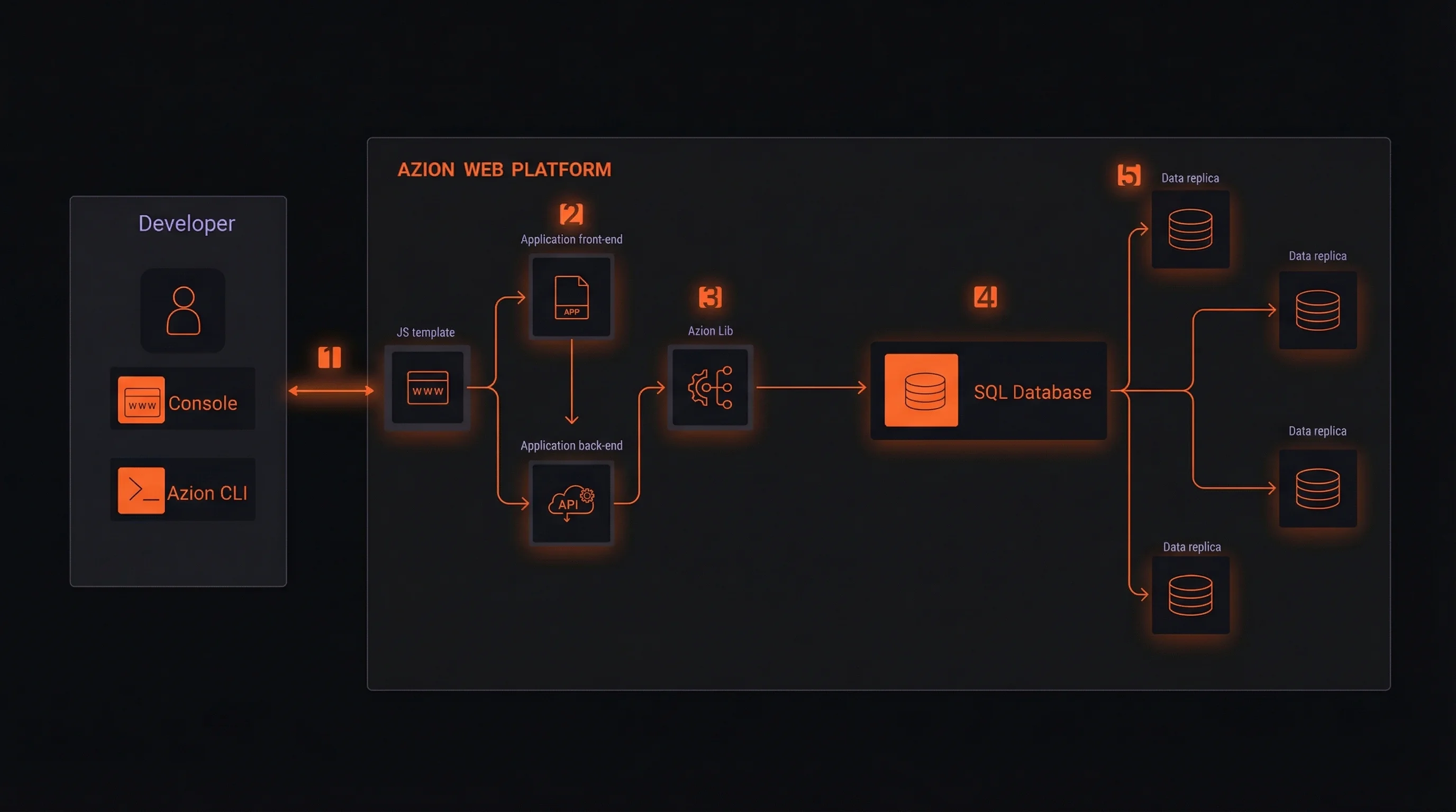 Building natively distributed applications