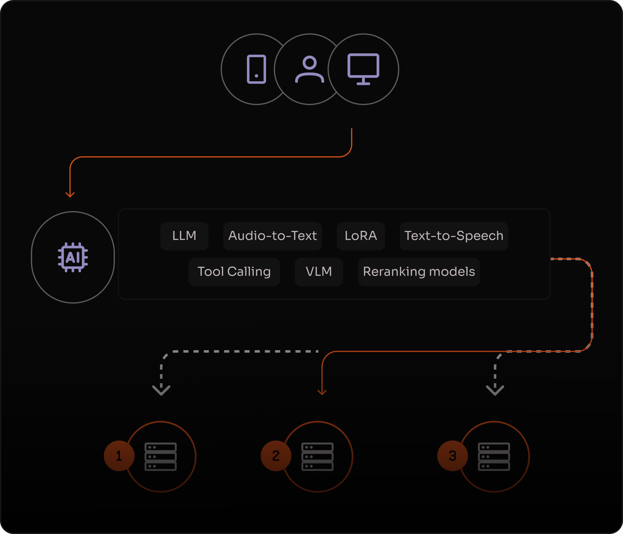 Ejecución de modelos de AI sobre una arquitectura distribuida.