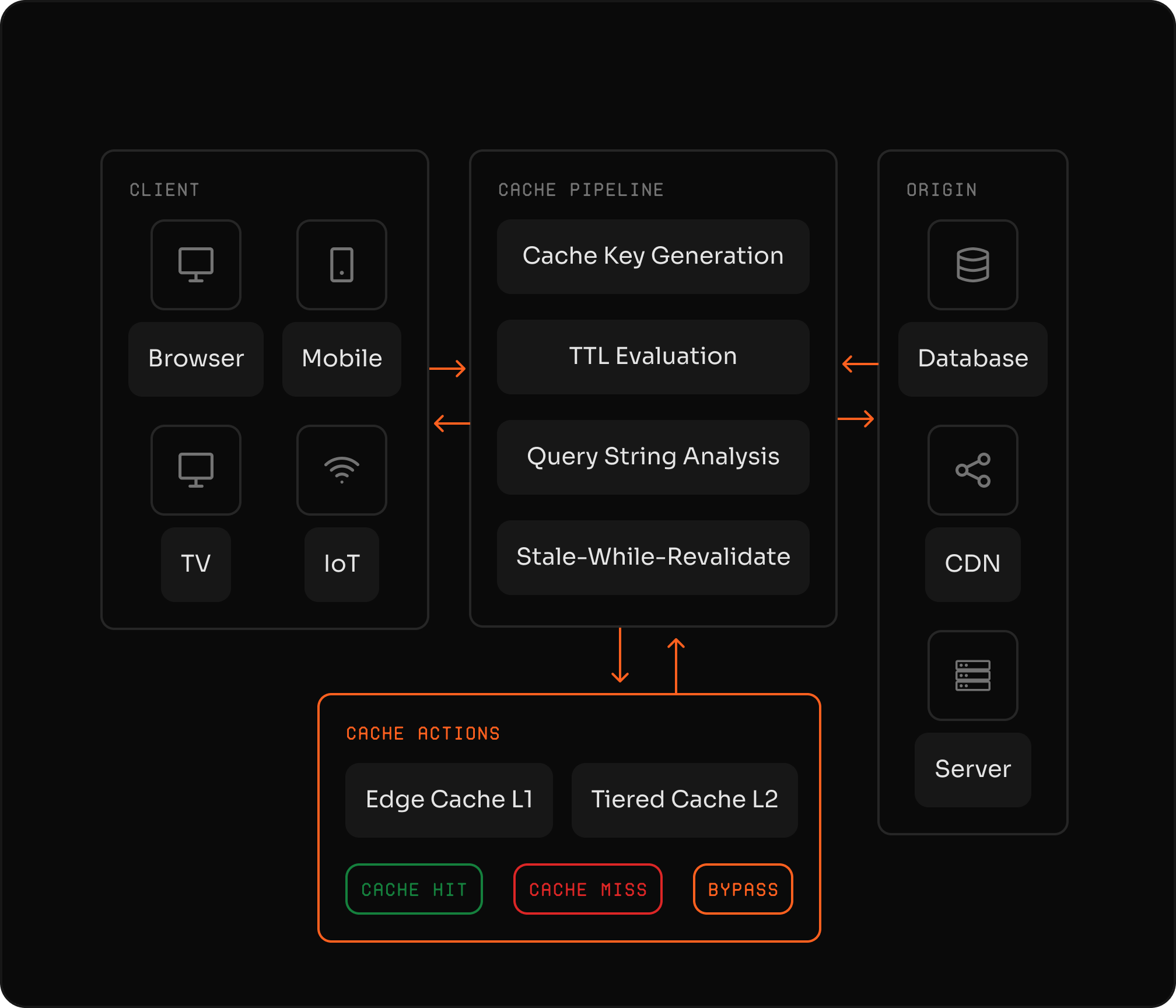 Conexión de red inteligente con descarga automática del origen.