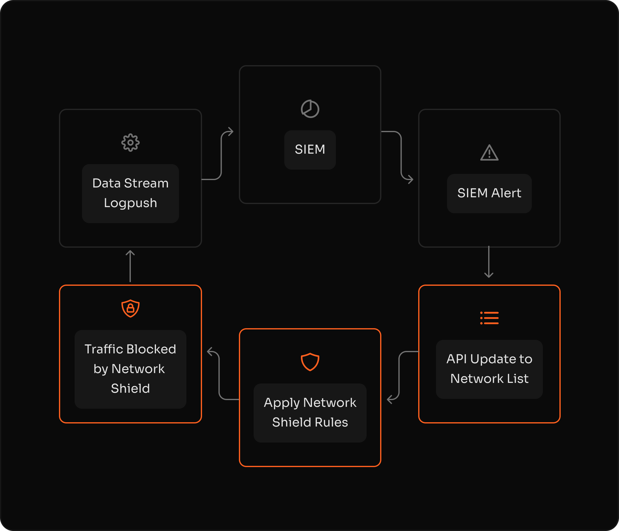 Diagrama de arquitectura mostrando la integración de Network Shield con SIEM y flujo de respuesta automatizada a amenazas