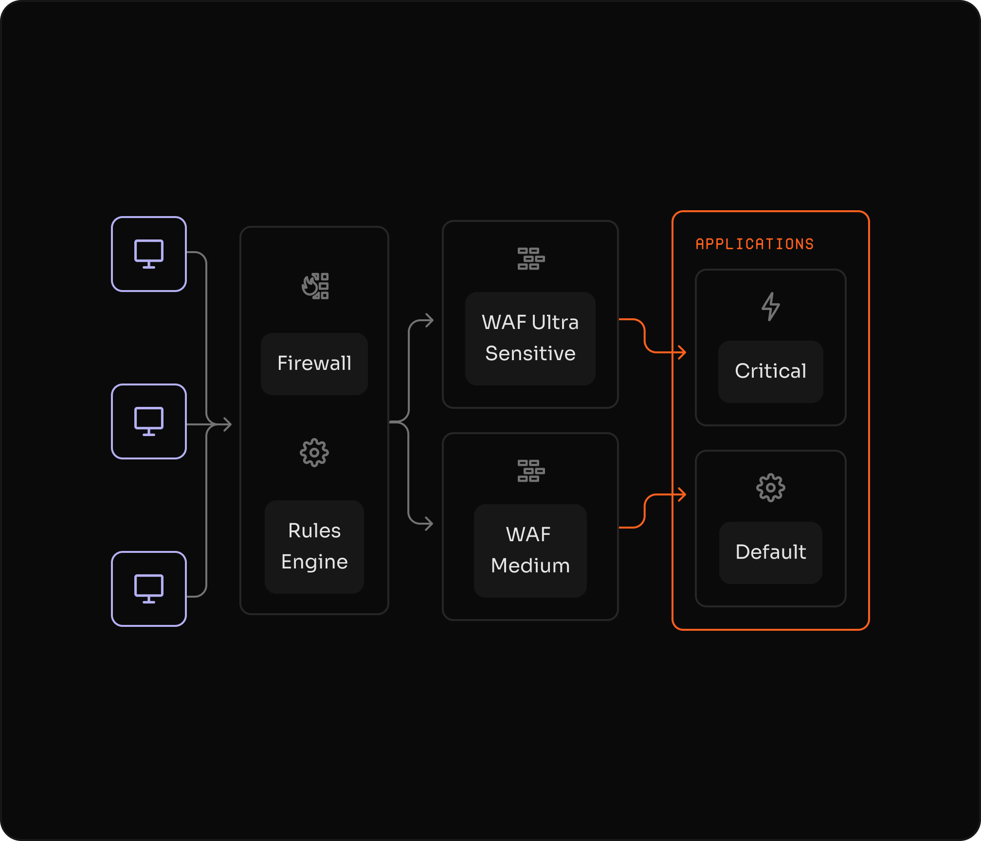 Análisis de amenazas programable con reglas condicionales.
