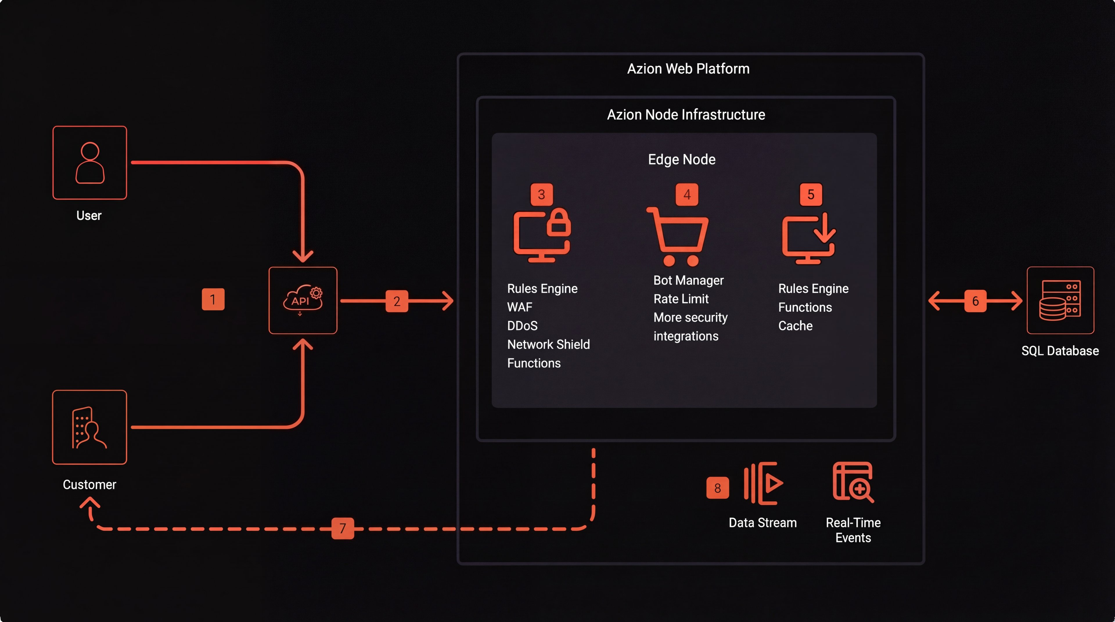 Proteção API Gateway