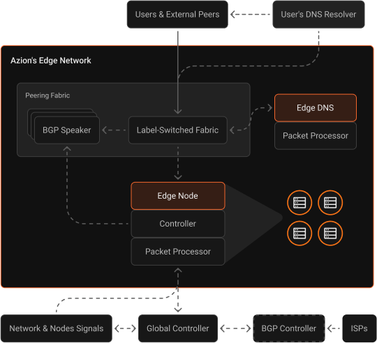 Azion distributed network architecture and interconnection model