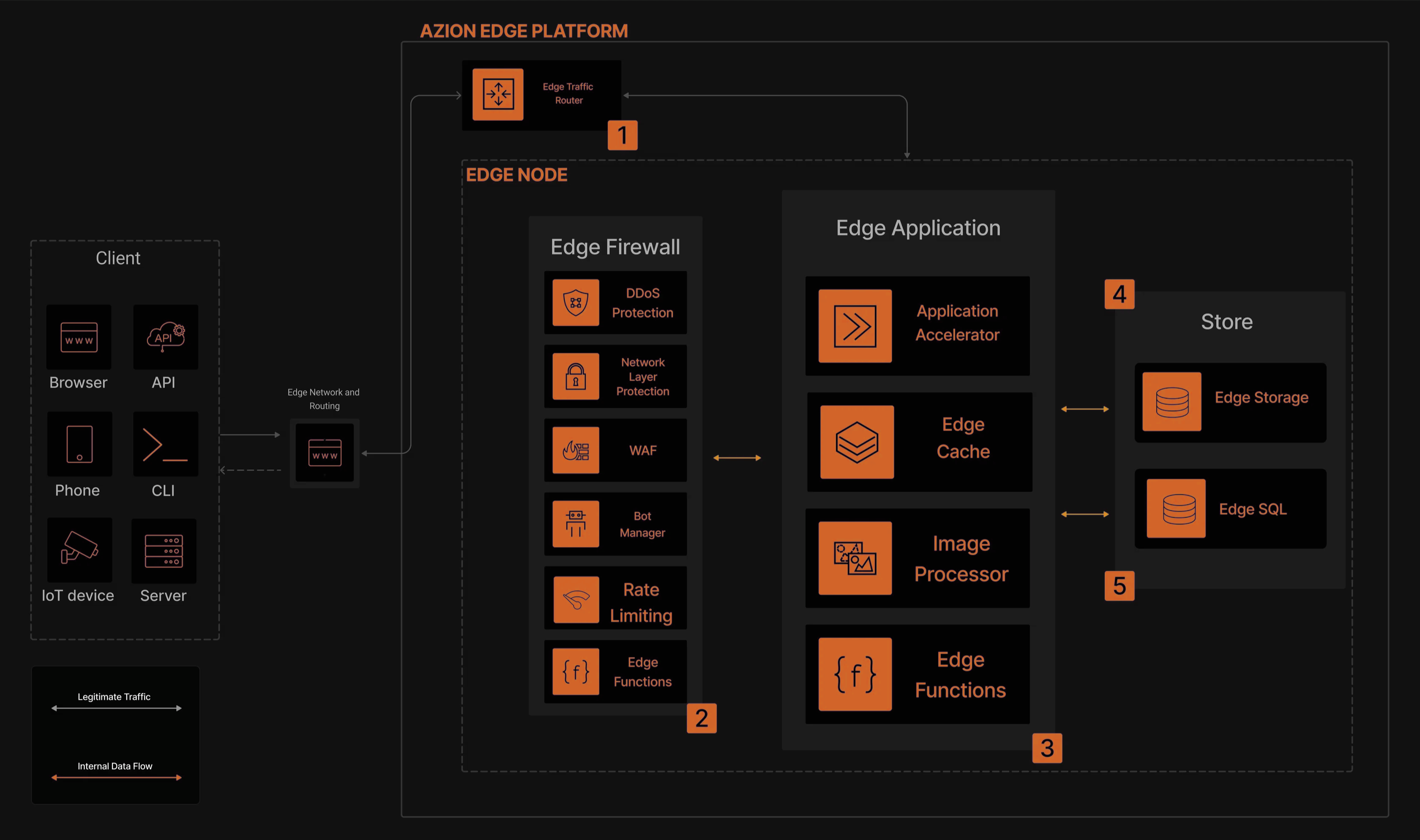 Diagrama ilustrando a arquitetura da Azion no contexto do caso de uso das aplicações serverless.