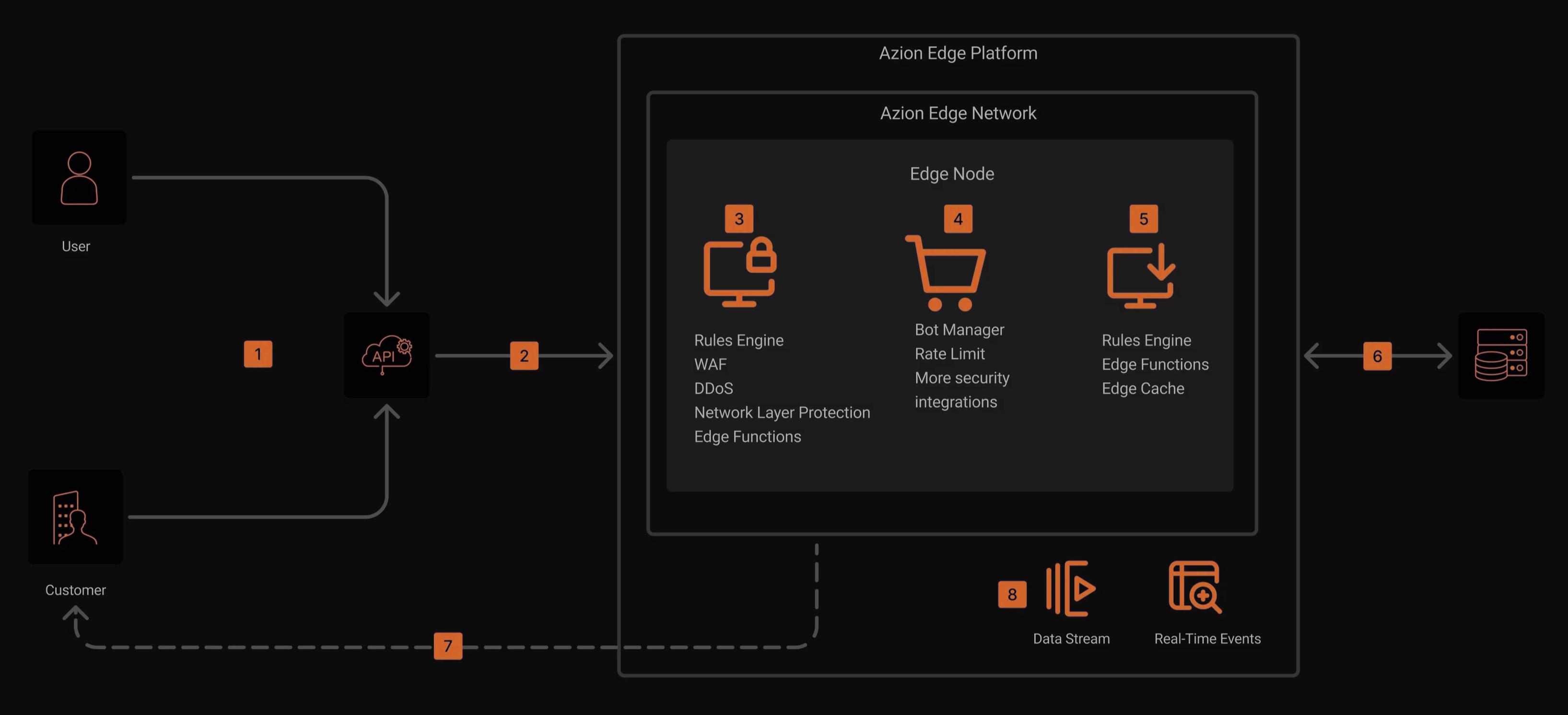 Gráfico sobre la arquitectura de Azion para seguridad de API gateway.