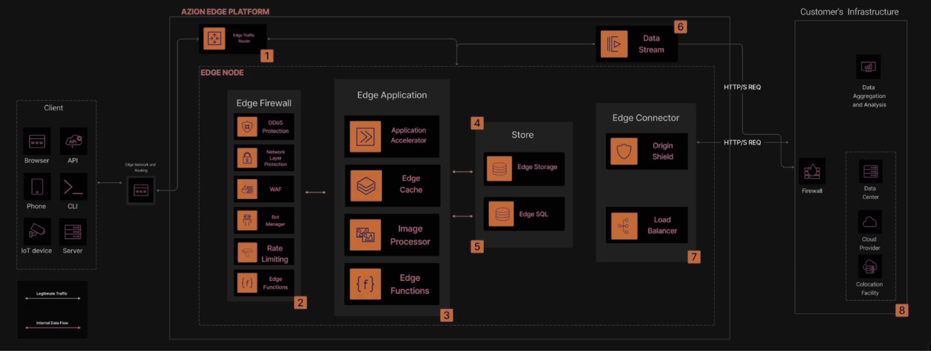 Diagrama de la arquitectura de Azion para modernizar aplicaciones web en el contexto de la industria de retail.