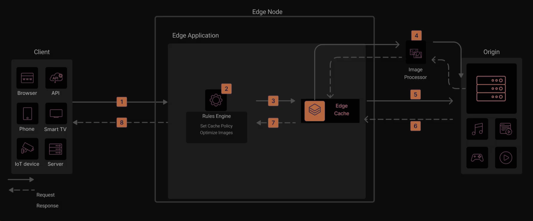 Diagram illustrating Azion's architecture in the context of the content delivery use case.