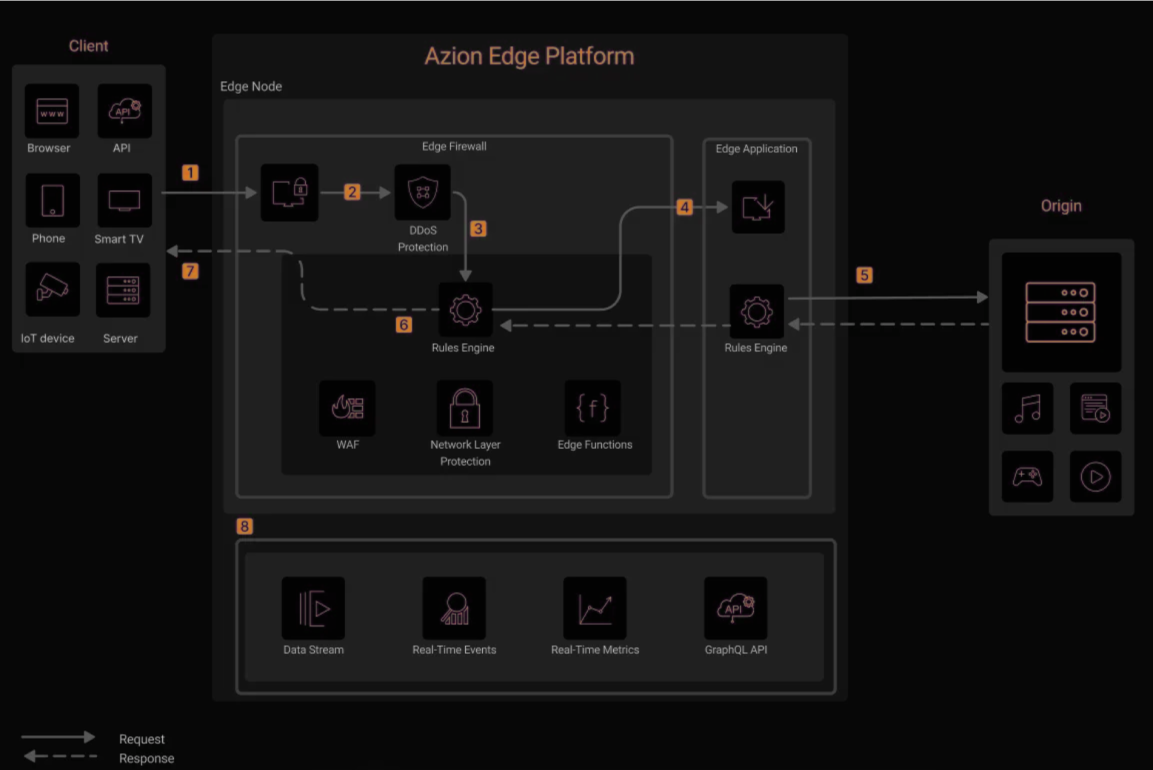 Diagrama de integração com servicos de nossos clientes com a Azion Web Platform protegendo de ameaças externas.