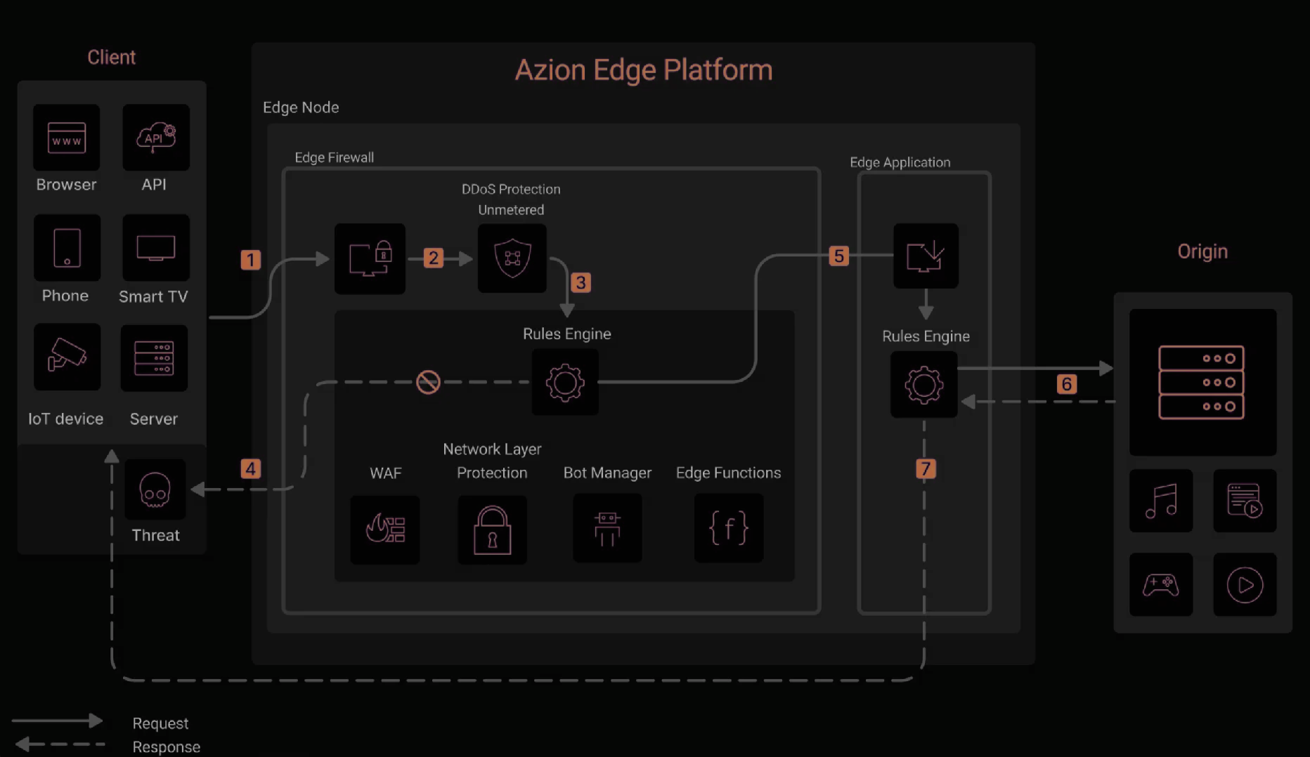 Diagrama de la arquitectura de protección de aplicaciones web y API de Azion para el sector financiero, mostrando capas de seguridad desde el edge hasta el origen.