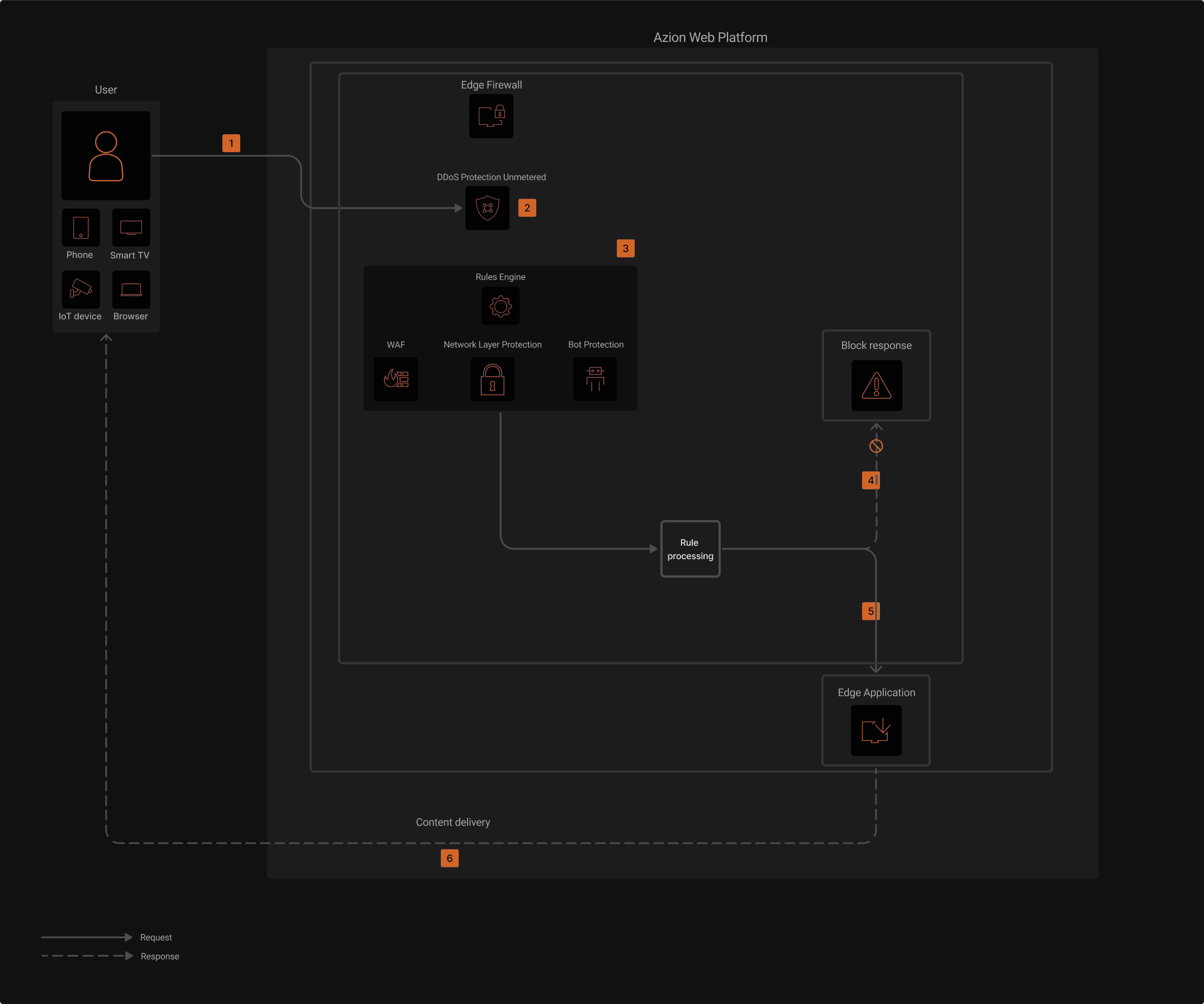 Visualization of Azion's architecture related to the web application and API protection (WAAP) use case.